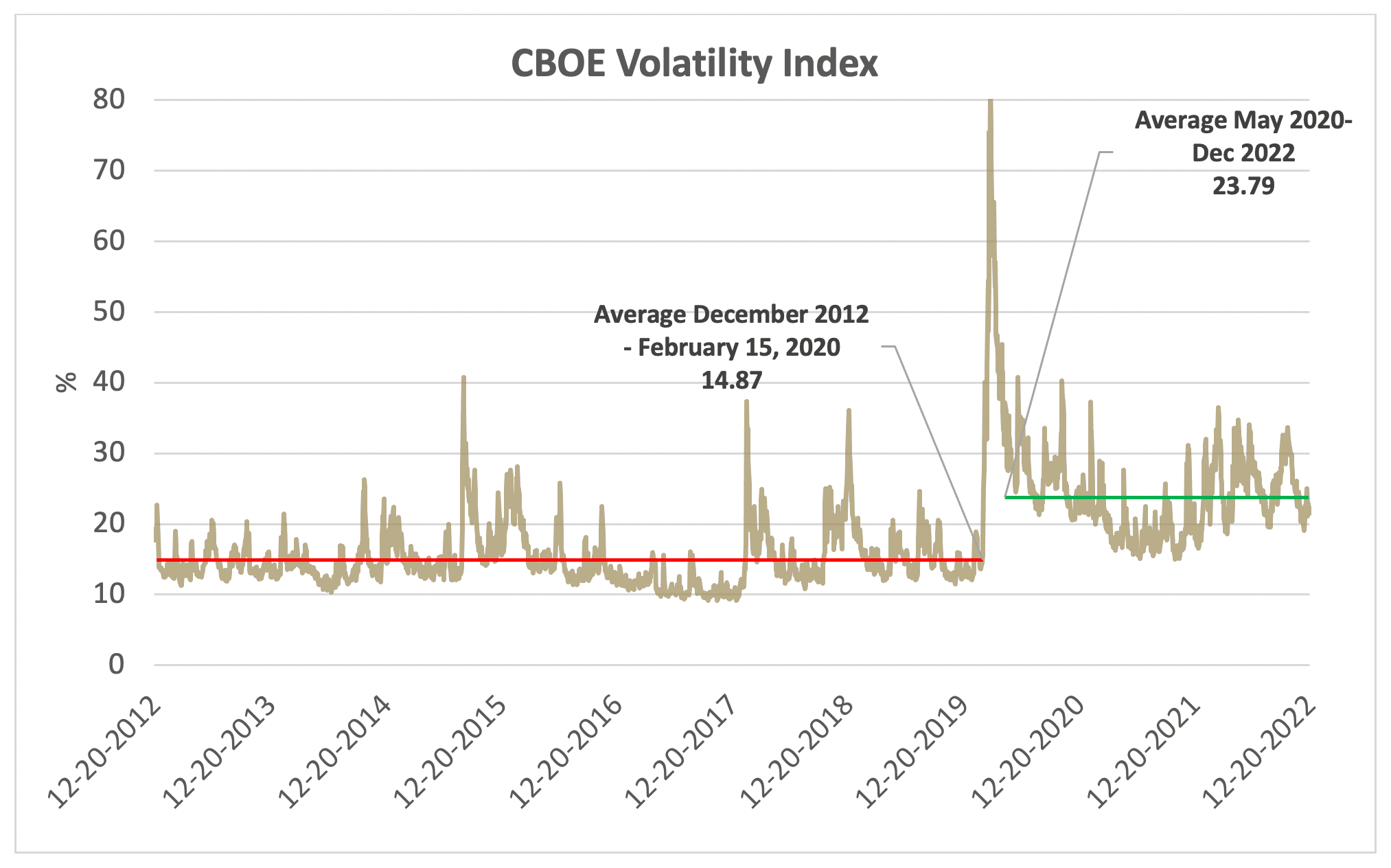 CBOE Volatility Index