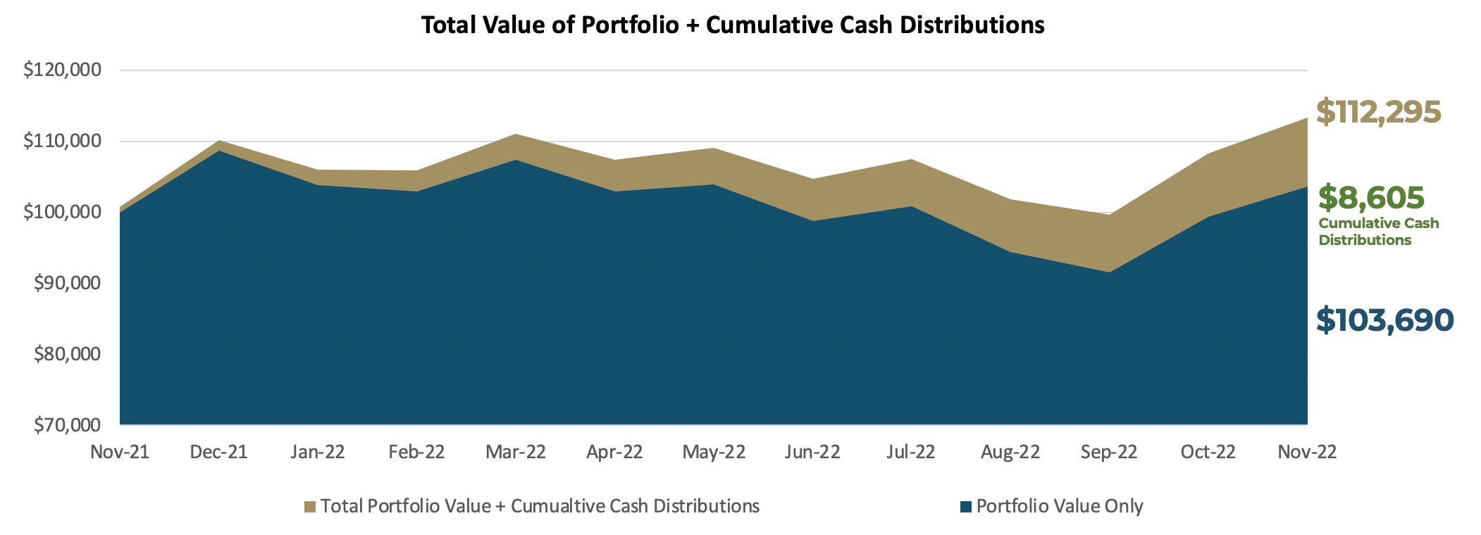 HHL - Market Value + Distributions Chart