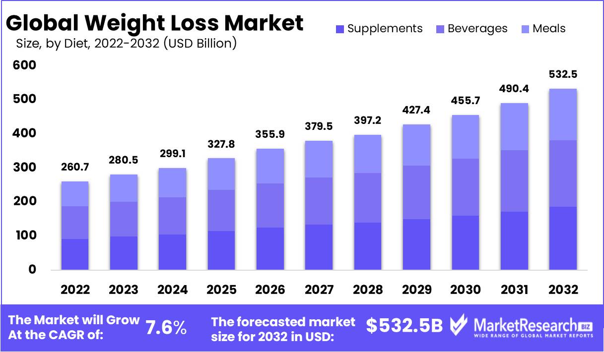 Global Weight Loss Market