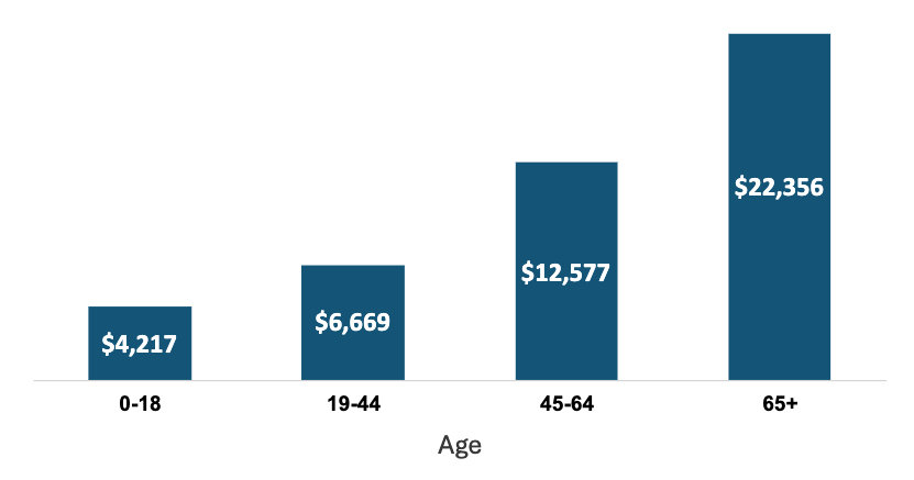 US Per Capita Total Personal Healthcare Expenditures