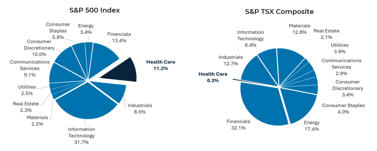 Healthcare Limited Opportunities in Canada