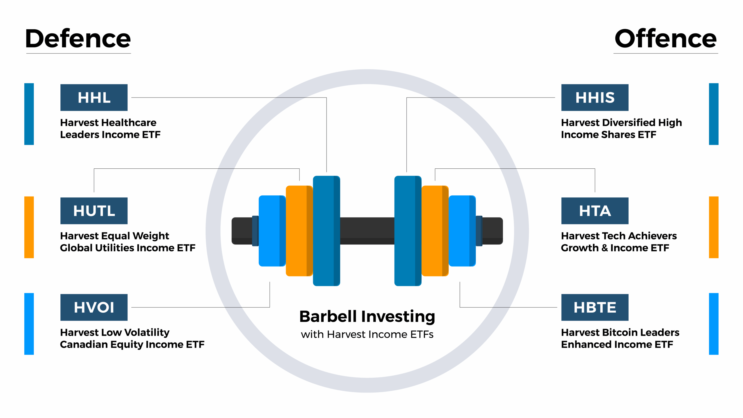 Barbell Investing