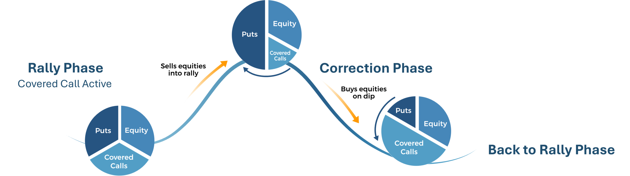 premium yield dynamic cycle